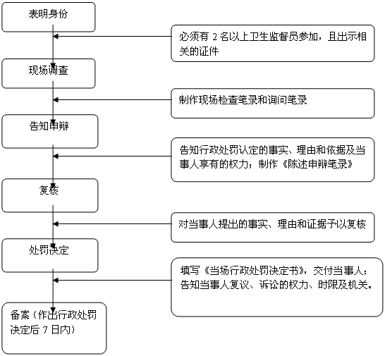 衛生行政處罰流程圖（簡易程序）.png